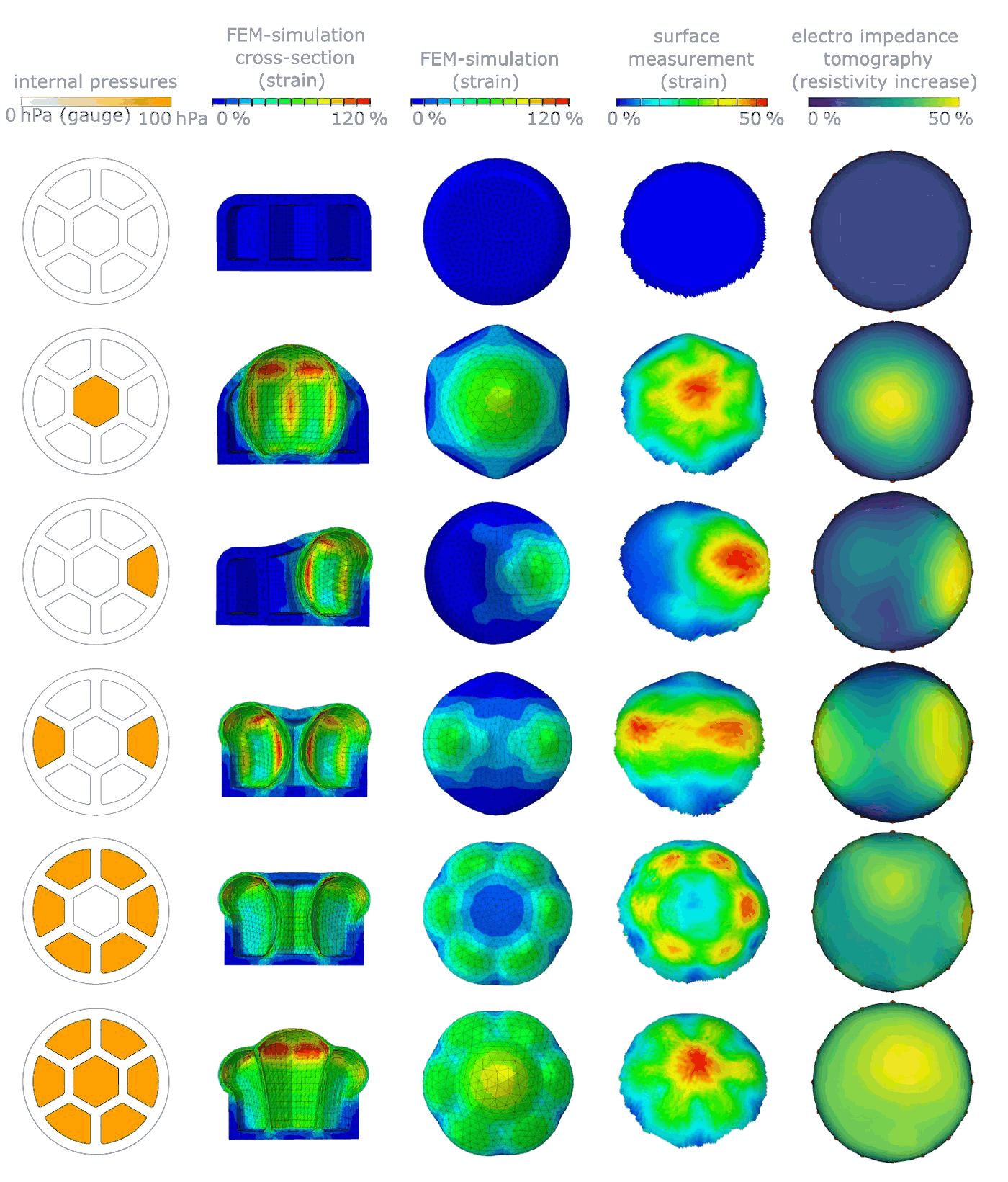 Comparison of chamber pressures, simulated strain, measured surface strain and EIT reconstruction for six deformation states