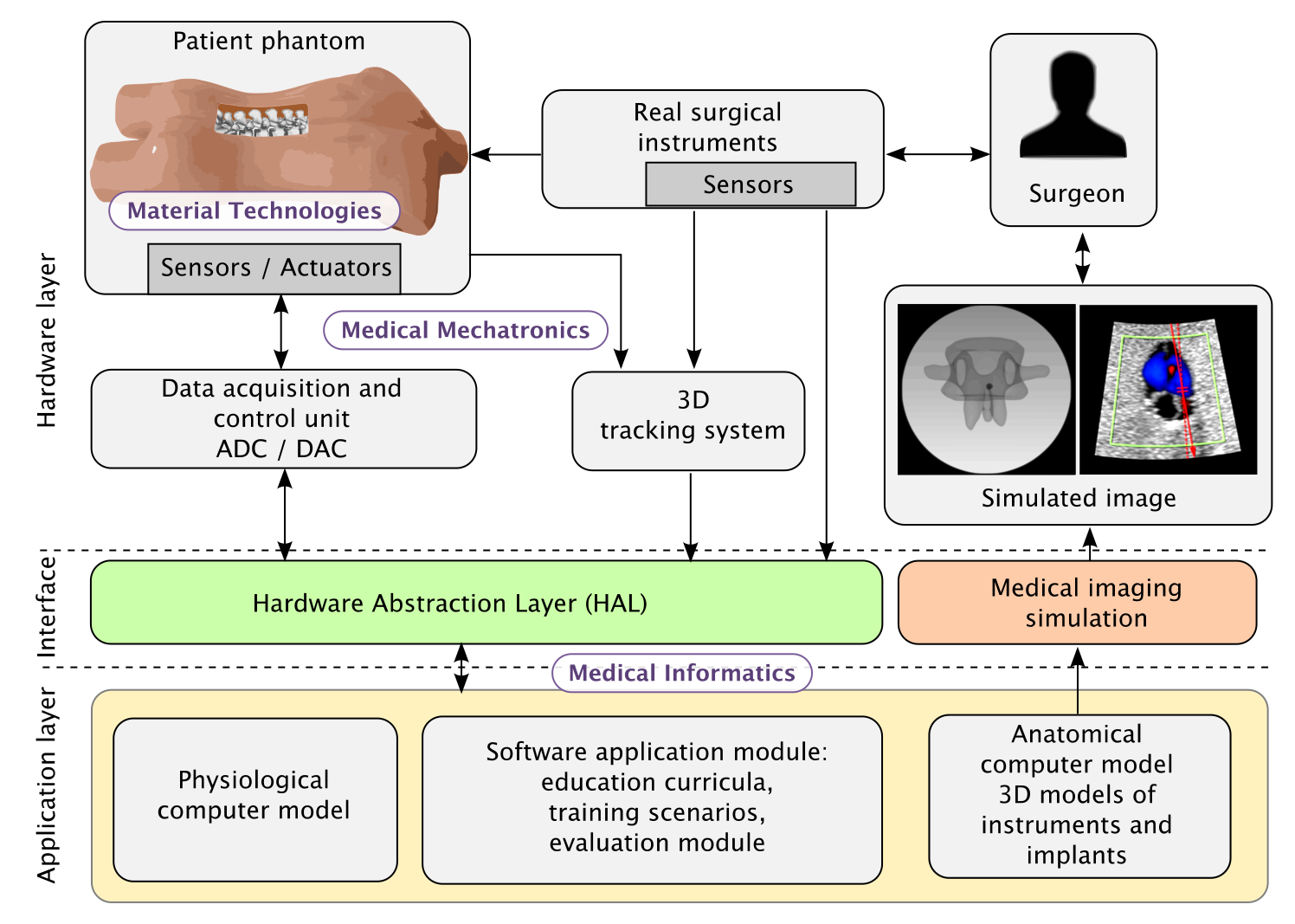 Block diagram of a hybrid surgical simulator in three layers: hardware (patient phantom, real instruments with sensors, tracking, data acquisition, surgeon, simulated image), interface (hardware abstraction layer, medical imaging simulation) and application (computer models, training software), with the research areas material technologies, medical mechatronics and medical informatics