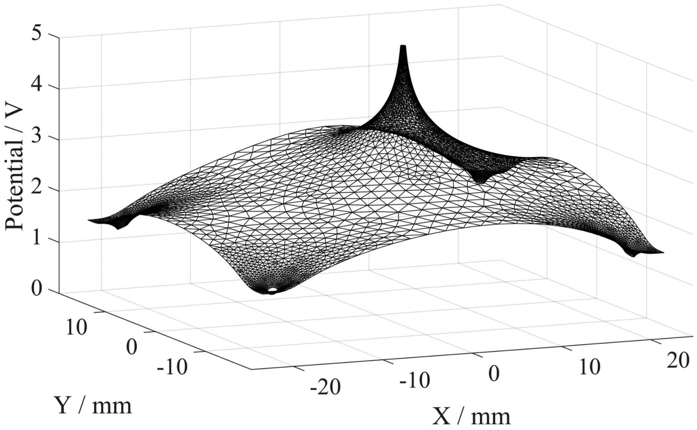 3D surface plot of the simulated electrical potential across the sensor mat with a peak at the LPIT contact point
