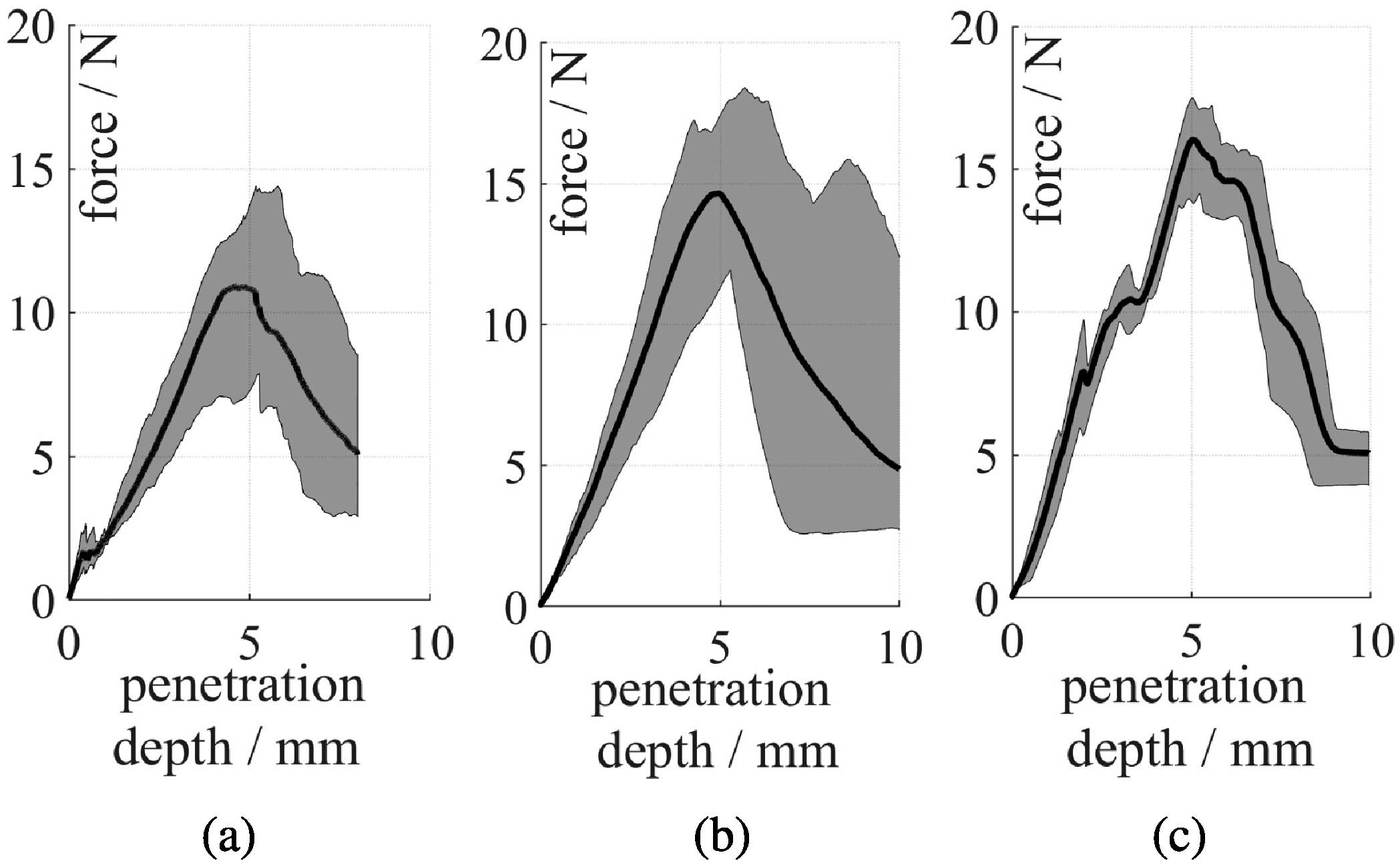 Three force-over-penetration-depth plots for human, porcine and artificial cricoid cartilage