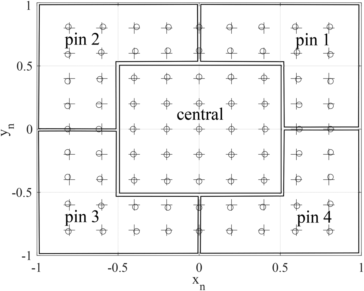 Grid of predefined and reconstructed positions on the sensor mat divided into a central and four pin regions