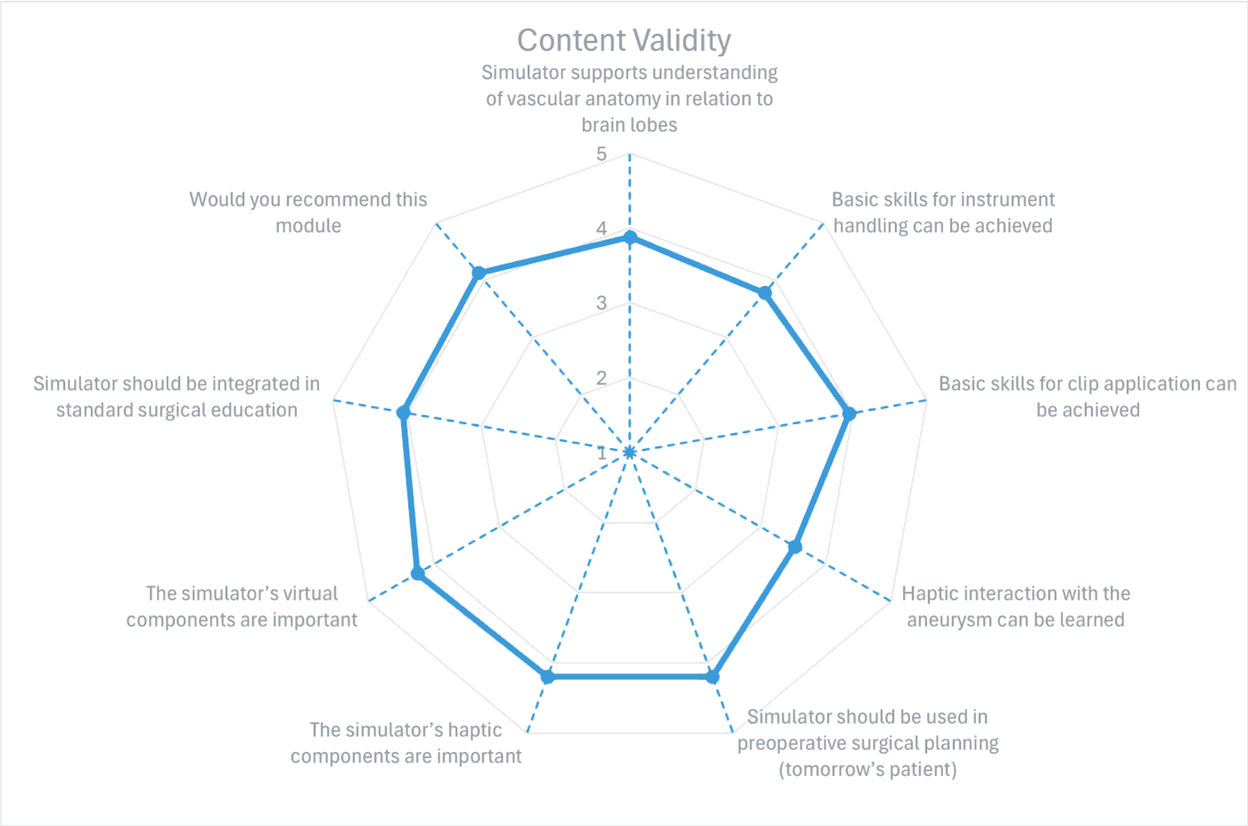 Radar chart of mean ratings for content validity