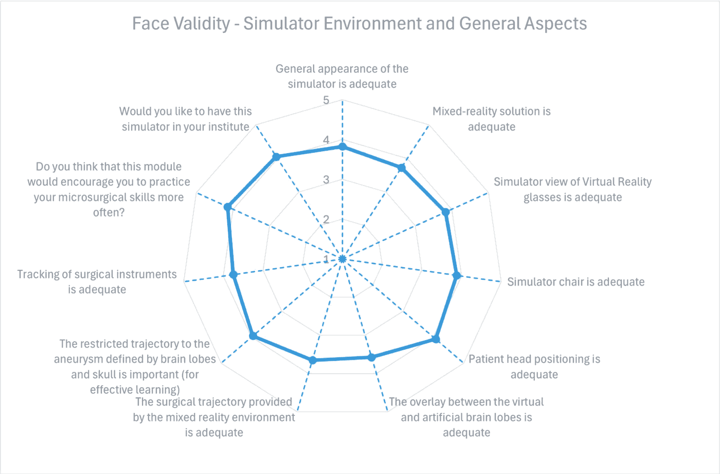 Radar chart of mean ratings for the simulator environment and general aspects