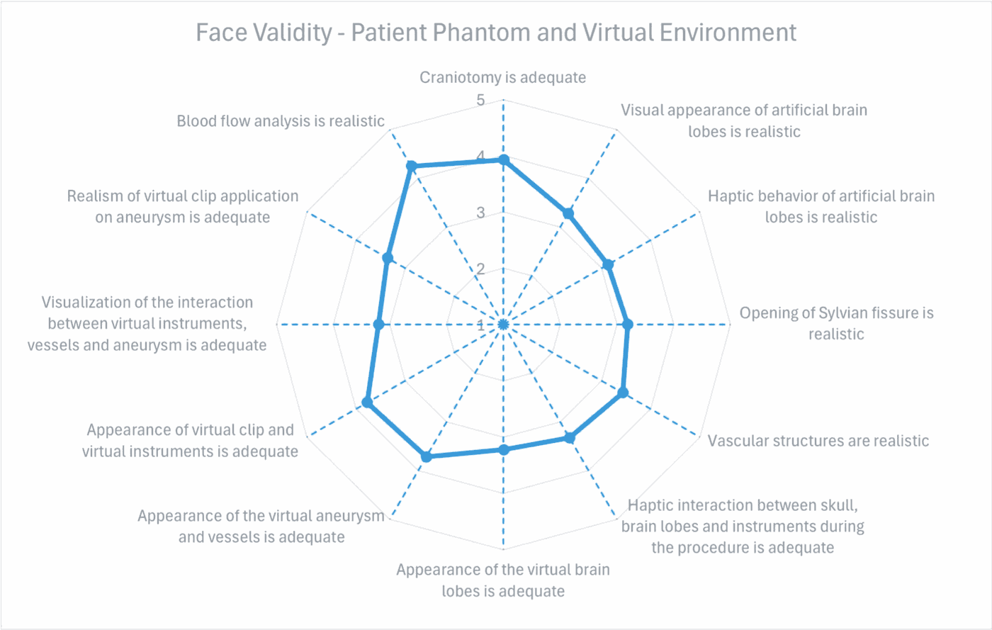 Radar chart of mean ratings for the patient phantom and virtual environment