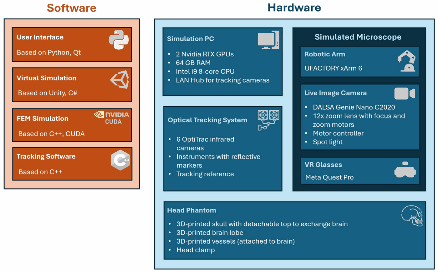 Overview of software modules and hardware components of the MEDUSA simulator